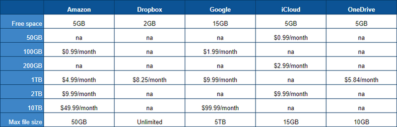 The competition. For services that only offer annual subscriptions, we’ve calculated the equivalent monthly cost.
